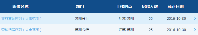 交通銀行校園招聘