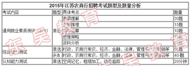 2015江蘇農商行真題