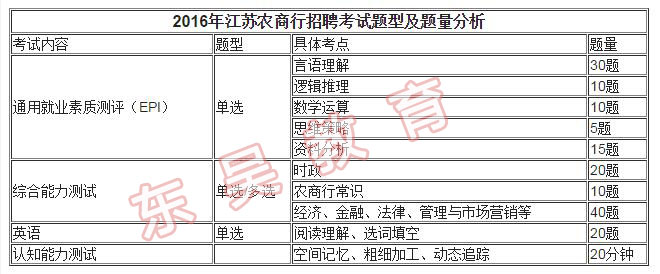 2016江蘇農商行真題