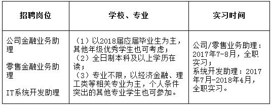 　　2017年招商銀行蘇州分行暑期實習生招募公告 　　招商銀行蘇州分行成立于2000年，是總行直屬的一級分行，下轄蘇州市區及所轄各縣市共設有29家營業網點，員工總數超過1100人。 　　蘇州分行始終堅持“以人為本”的人力資源發展理念，崇尚“公正公開公平”的簡單文化，不搞論資排輩，干部公開競聘，為廣大青年學生的發展成長創造良好環境，提供了完備科學的教育培訓和公平合理的職業發展，許許多多的年輕員工通過努力拼搏，提升了事業，實現了理想，走向了人生新高度，成長為分支行的管理干部和業務骨干。現我行面向全日制普通高等院校本科及以上學歷在校學生，招募2017年暑期實習生。 　　一、招募目標 　　招商銀行 　　其他要求： 　　1、本科25周歲以下，碩士27周歲以下； 　　2、誠實守信，性格開朗，無不良歷史記錄； 　　3、具有較強的責任心、學習能力和良好的團隊協作精神，能承受較大的工作壓力，具有良好的書面及口頭表達能力； 　　4、身體健康，無重大病史； 　　5、具有較強的中英文能力，原則上本科生四級成績425分以上，研究生六級成績425分以上。 　　對于2018年畢業的應屆畢業生，實習合格者可于2018年校園招聘時直接進入筆試環節，還將擇優選拔符合條件的實習生進入2018年招商銀行蘇州分行管理培訓生的候選名單。 　　二、報名方式 　　歡迎登陸招商銀行官網——人才招聘——校園招聘——實習生招聘——蘇州分行報名（http://career.cmbchina.com/Campus/intern.aspx?branch=0512），選擇相應職位投遞電子簡歷。 　　溫馨提示： 　　（1）所有個人資料必須真實無誤、填寫完整，教育經歷請從高中填起；生源地為您高考時的戶籍所在地；如有虛假信息，申請人將會被取消申請資格。 　　（2）網申時請一次性填寫完個人全部信息，若中途終止，簡歷將無法更改。同時，網申過程中請務必上傳個人證件照或生活照，并填寫完整家庭成員信息； 　　（3）選擇您最感興趣的崗位投遞簡歷！每人只能投遞一個崗位。 　　（4）請保持手機暢通，當您的手機號碼變更時，請及時更新注冊信息，這是我們跟您聯系的重要渠道。 　　三、時間安排 　　招商銀行 　　我們以青春與激情的名義，熱忱邀請您加入這個年輕而卓越的團隊，百年招銀的事業期待您的參與，風起云涌的金融浪潮將為您喝彩！ 　　報名入口 ,中國工商銀行,中國工商銀行招聘,銀行招聘 rel="nofollow" style="width:100.0%;" width="100%"
