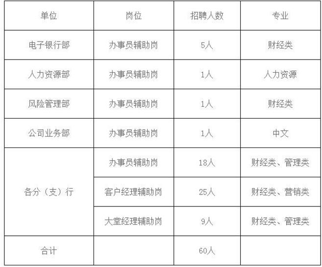 紫金農(nóng)村商業(yè)銀行2017年暑期實(shí)習(xí)生招聘啟事