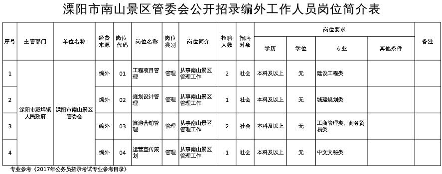 溧陽市南山景區管委會公開招聘工作人員簡介表