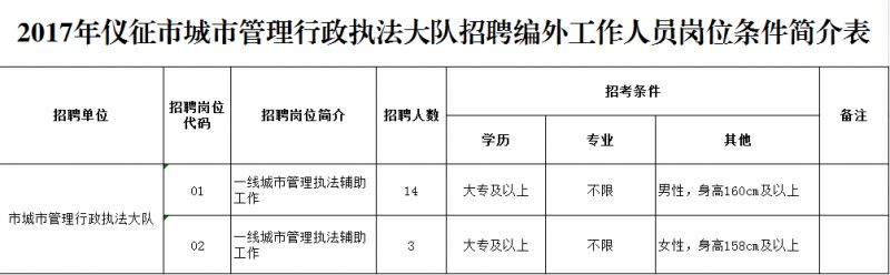 2017年儀征市城市管理行政執法大隊招聘編外工作人員崗位條件簡介表