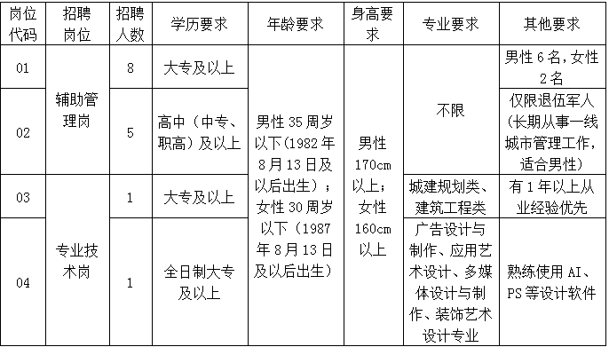招聘崗位及人數