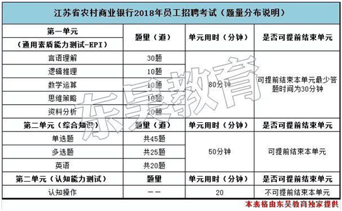 2018年江蘇農村商業銀行春季校園招聘考試內容_題型題量