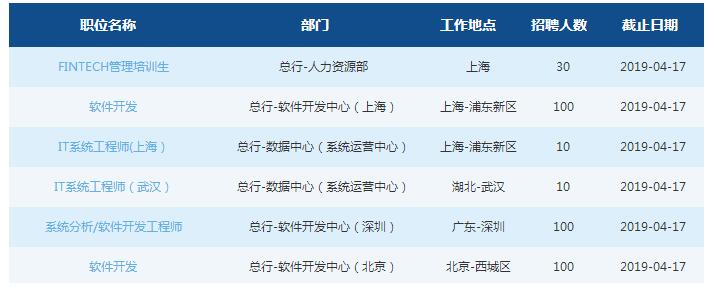 2019交通銀行總行春季校園招聘340人公告