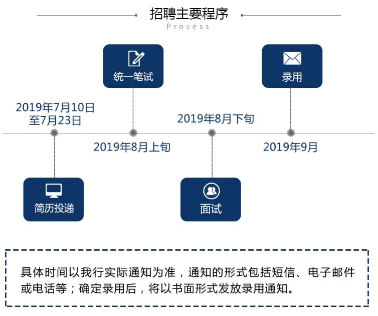 2020浦發銀行校園招聘公告（提前批）