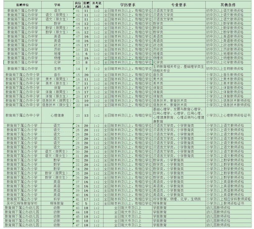 《2021年蘇州市吳中區教育局赴高校公開招聘教師職位表》