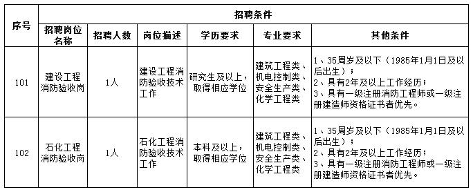 招聘崗位、人數及條件