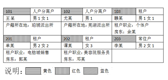 下圖為某市文峰派出所社區民警繪制的小區住戶信息登記表的部分內容：
