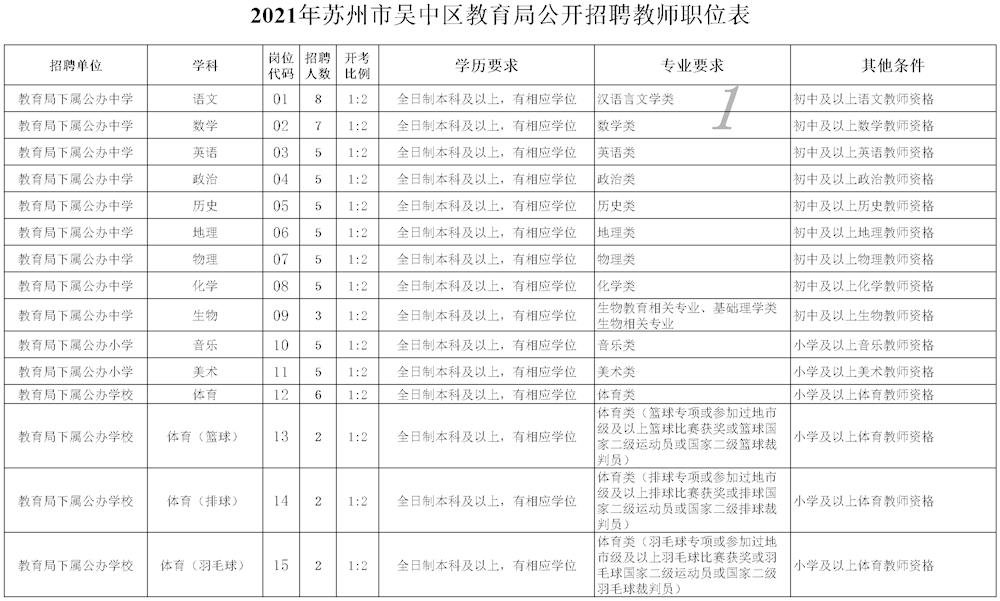 《2021年蘇州市吳中區教育局公開招聘教師職位表》