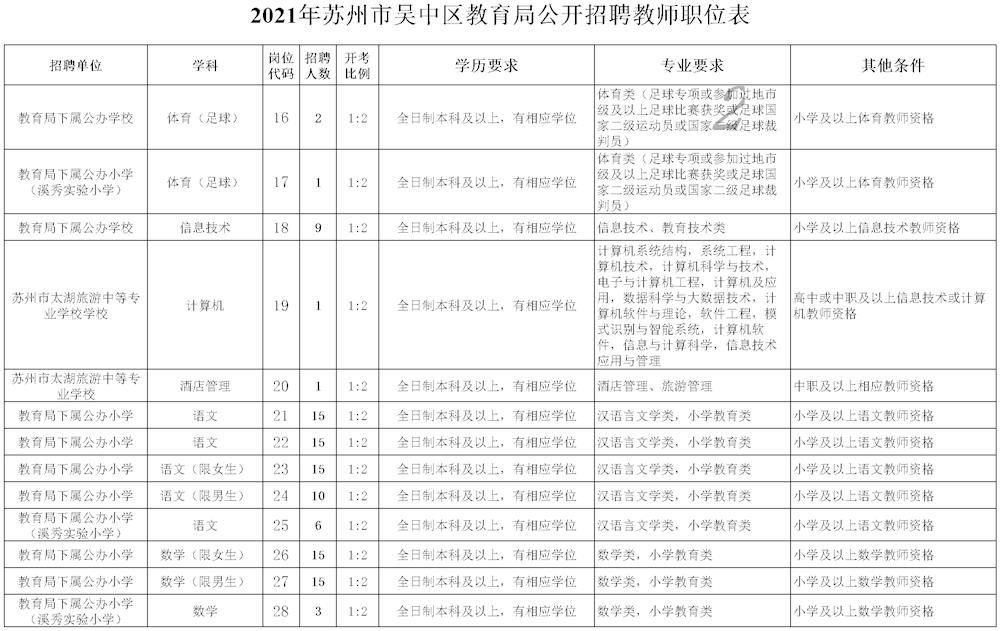 《2021年蘇州市吳中區教育局公開招聘教師職位表》