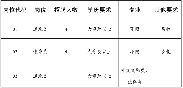 招聘崗位、人數(shù)及條件要求