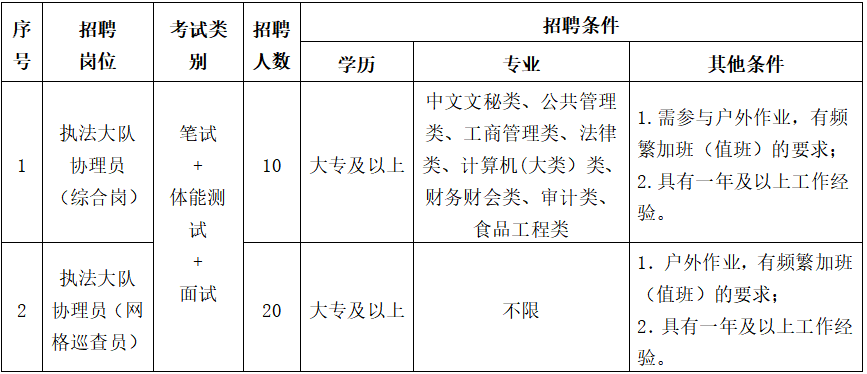招聘崗位、人數(shù)及任職要求