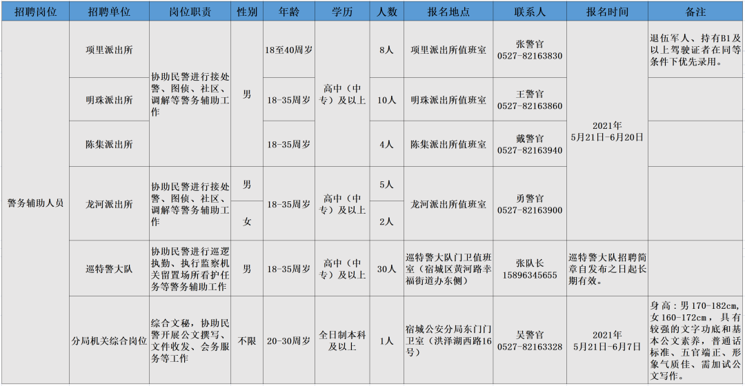 招聘崗位、人數(shù)及相關(guān)要求等詳見《崗位簡介表》