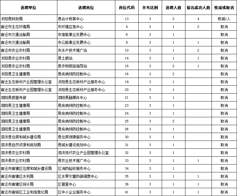 2021年宿遷市選聘應屆緊缺專業畢業生部分職位核減或取消公告