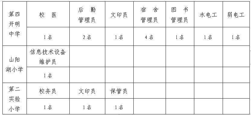 招聘崗位及人數