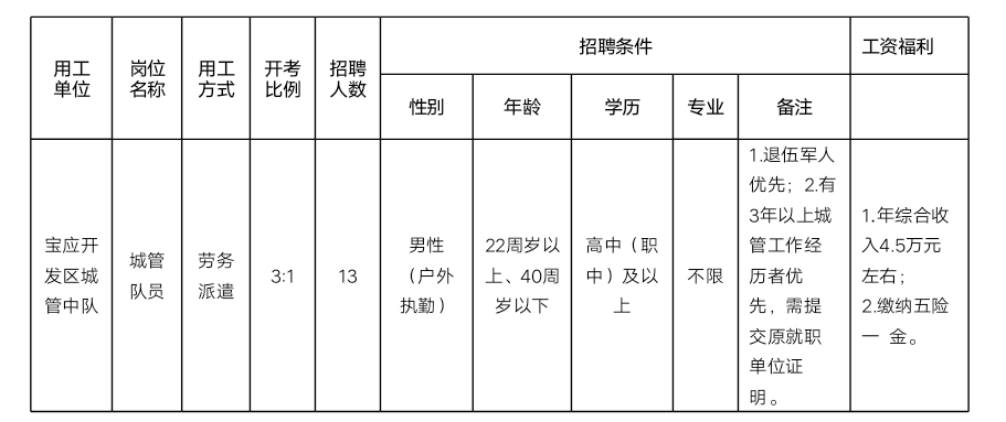 招聘崗位條件簡介表