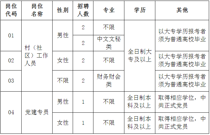 招聘崗位及要求