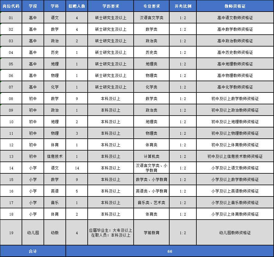 2021年蘇州市相城區公開招聘教師崗位、人數及條件