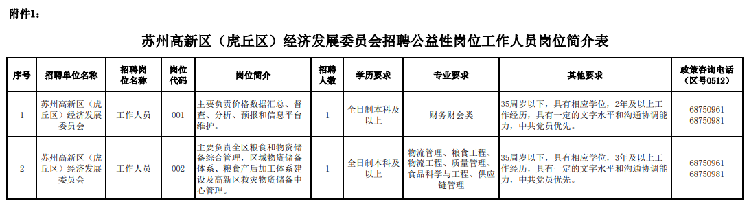 蘇州高新區(虎丘區)經濟發展委員會招聘公益性崗位工作人員崗位簡介表.pdf