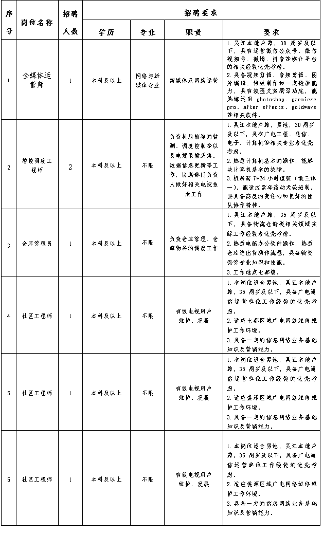 招聘崗位、人數(shù)及要求
