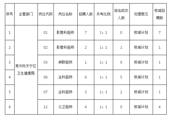 2021常州市天寧區衛生健康局下屬事業單位招聘核減崗位計劃公告