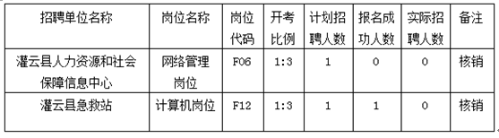 2021連云港市灌云招聘事業單位人員崗位開考情況說明