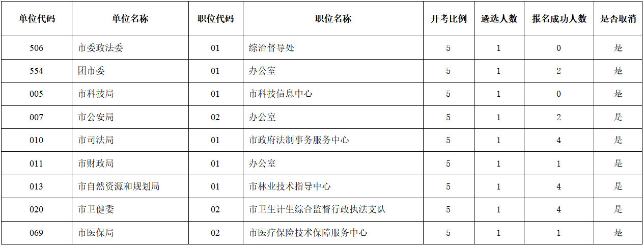 2021年宿遷市市級機關事業單位遴選部分職位取消公告