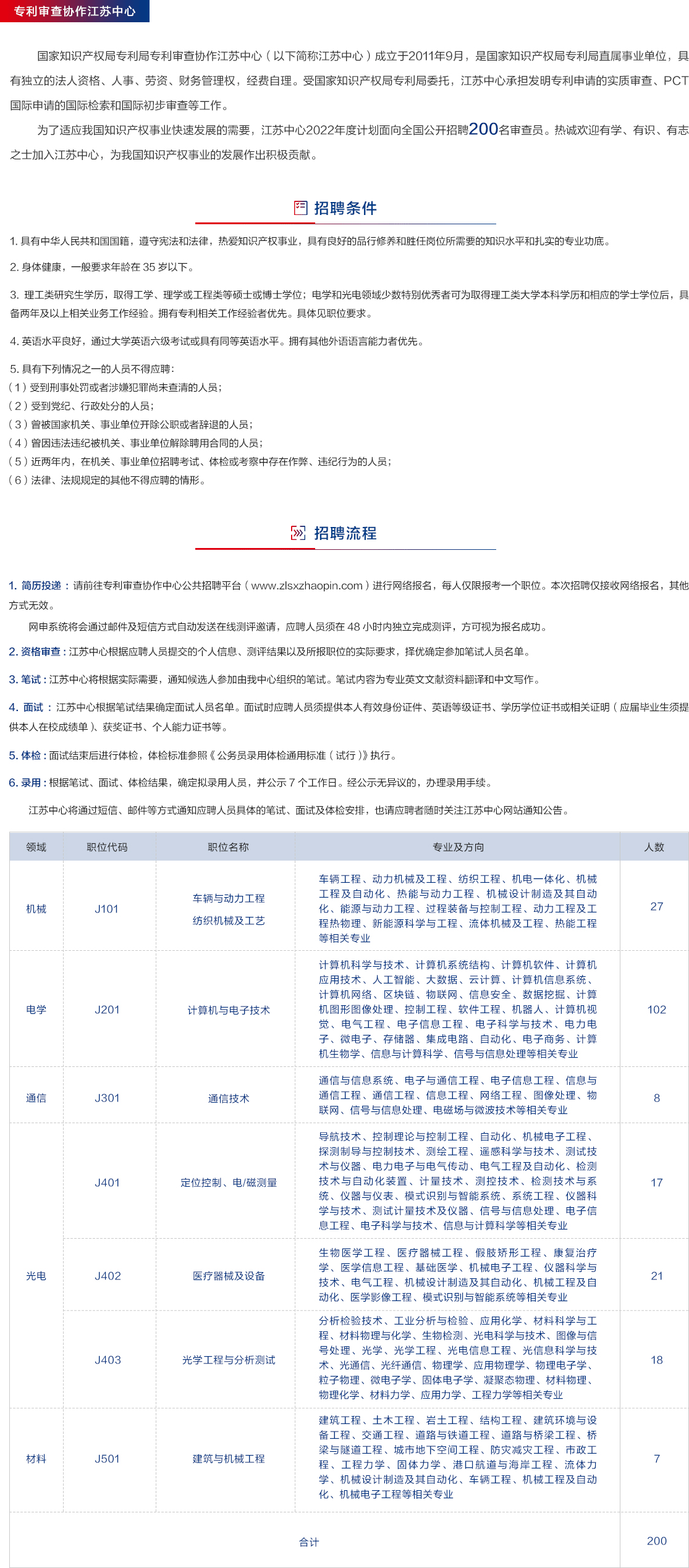2021專利審查協作江蘇中心招聘公告