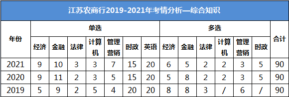 江蘇農商行招聘考試綜合知識考試內容：時政、金融（金融學和商業銀行）、經濟學、計算機、管理營銷、法律等