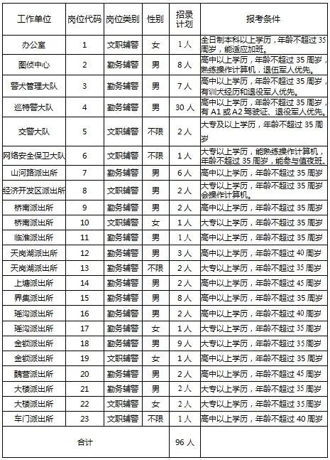 泗洪縣公安局警務輔助人員招聘職位表