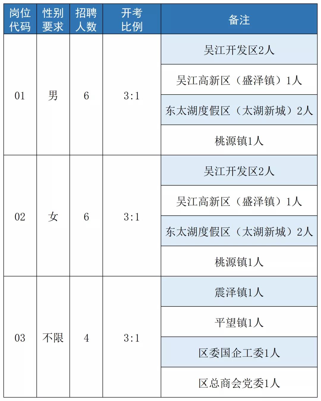 招聘崗位、人數(shù)及條件要求