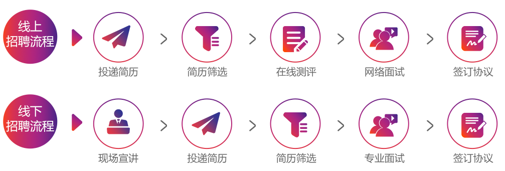 招聘流程
