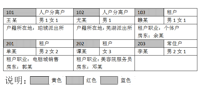 下圖為某市文峰派出所社區民警繪制的小區住戶信息登記表的部分內容：