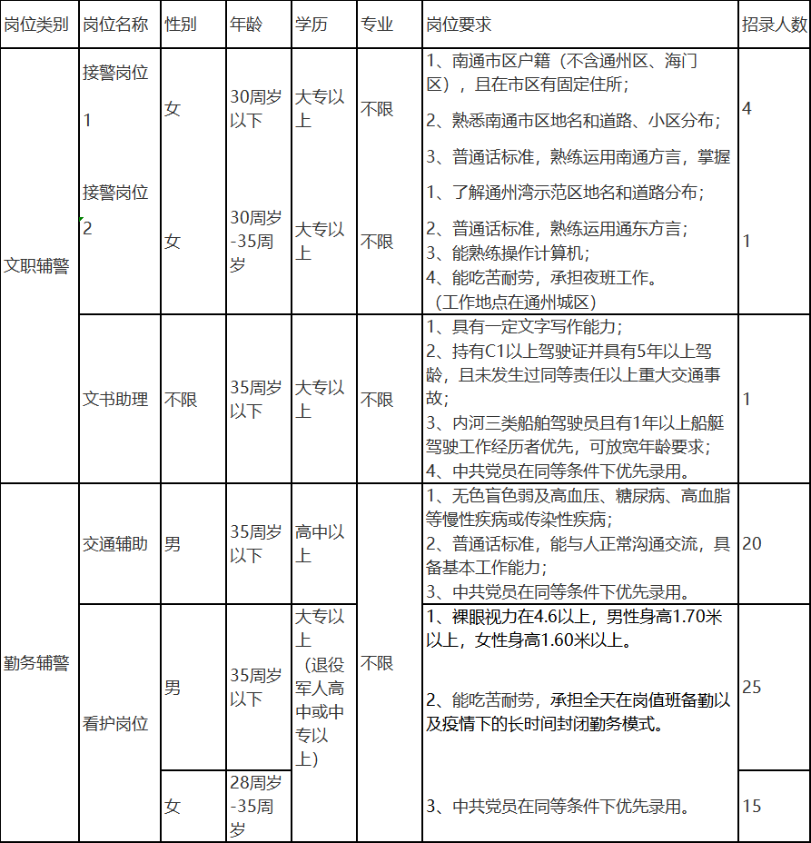 招錄崗位、人數及崗位要求