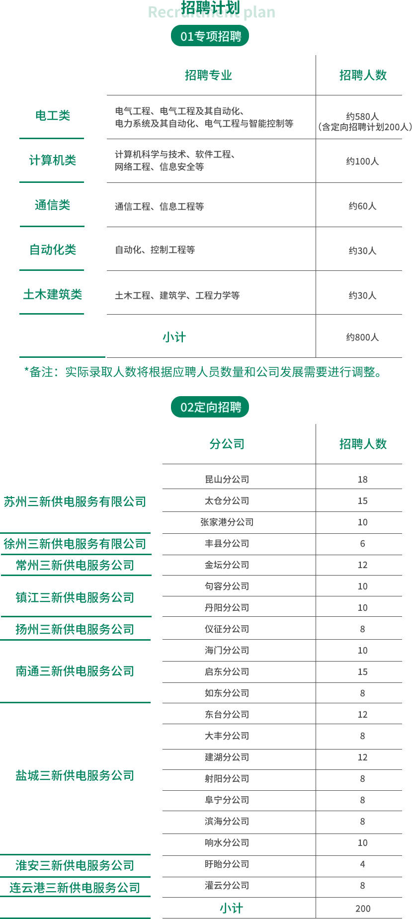 江蘇地區“三新”供電服務公司2022年招聘公告