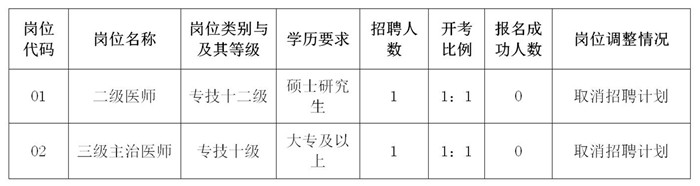 2021南通市通州灣示范區(qū)事業(yè)單位（醫(yī)療衛(wèi)生類崗位)招聘取消崗位變更公告