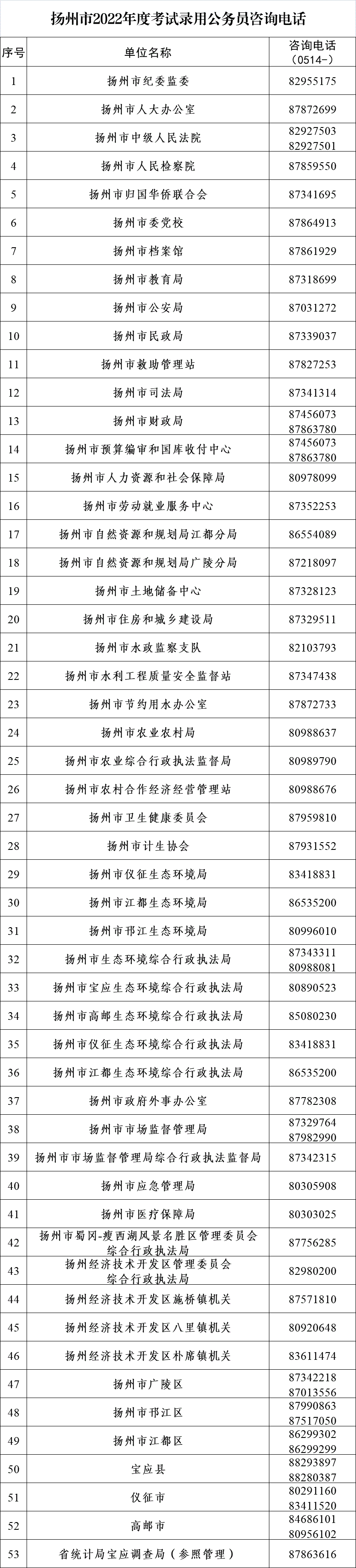 2022年揚州市考試錄用公務員招錄機關（單位）咨詢電話