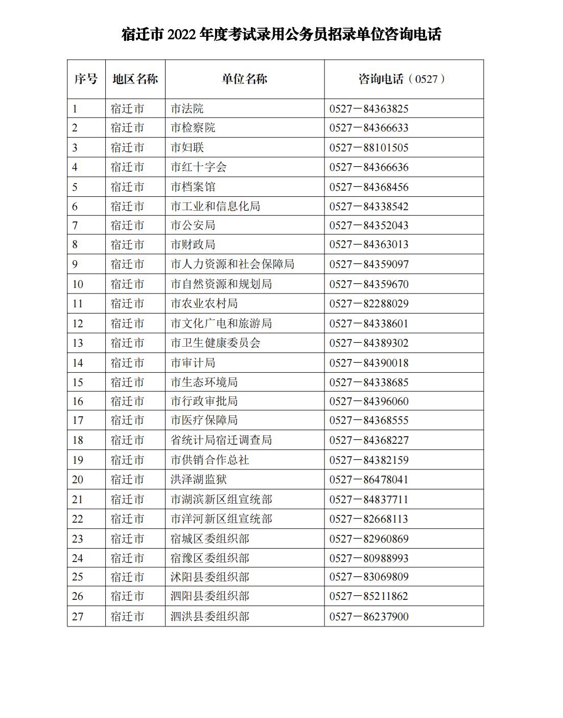 2022年宿遷公務(wù)員考試招錄單位咨詢電話