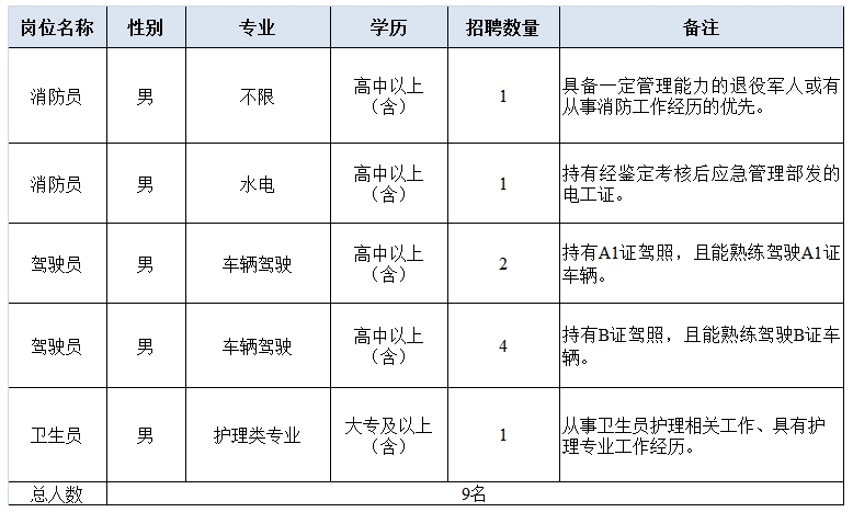 招聘人數及崗位：具體見下表