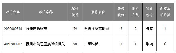 2022年江蘇省考蘇州市核減及取消計劃的公告