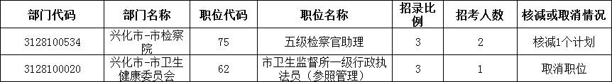 2022年泰州市考試錄用公務員核減、取消職位計劃公告