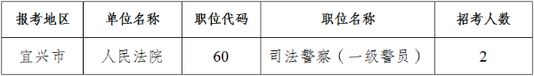 2022年度無錫市考試錄用公務員職位計劃調整公告