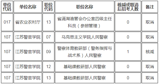 2022年度江蘇省考試錄用公務(wù)員省級(jí)機(jī)關(guān)核減和取消有關(guān)職位公告