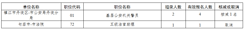 2022年度鎮江市考試錄用公務員核減或取消職位計劃的公告