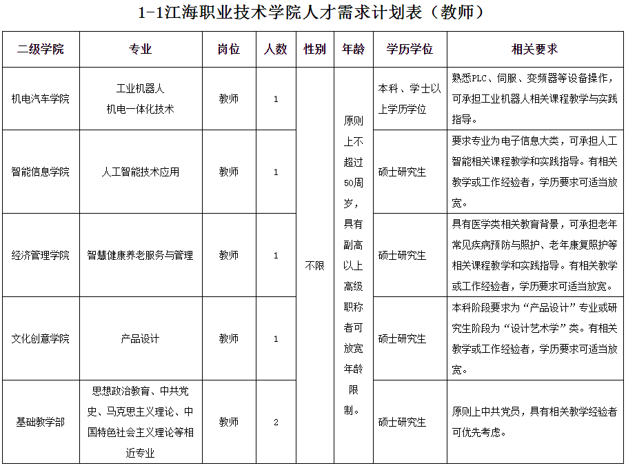 江海職業(yè)技術(shù)學(xué)院2021年人才招聘計(jì)劃表