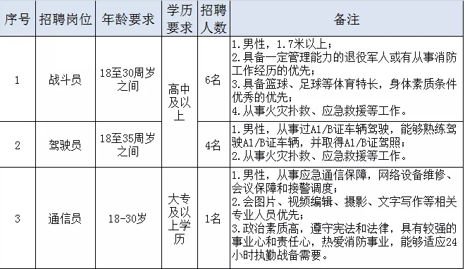 2021江蘇宿遷市湖濱新區消防救援大隊招聘專職消防員公告（11人）