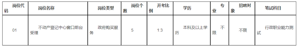 招聘崗位、人數及崗位要求
