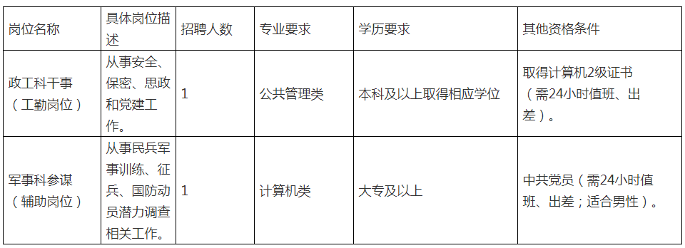 招聘崗位及要求